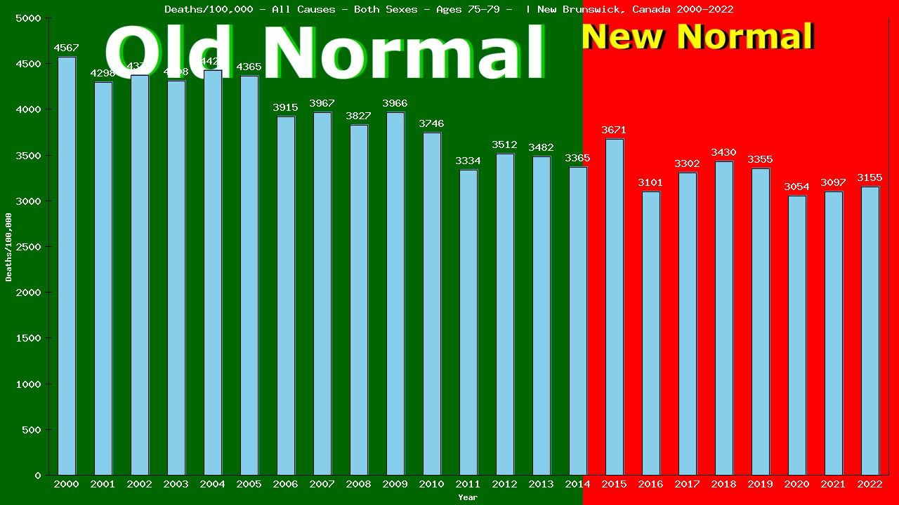 Graph showing Deaths/100,000 Both Sexes 75-79 from All Causes